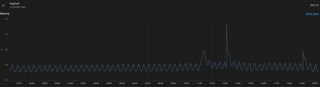 Freezer graph. The big spikes show when the door is opened, and the little bumps are the cycling of the freezer
